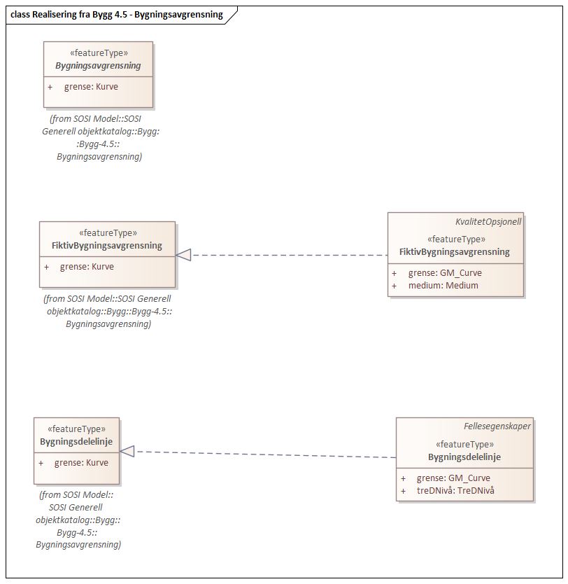 Diagram med navn Realisering fra Bygg 4.5 - Bygningsavgrensning som viser UML-klasser beskrevet i teksten nedenfor.